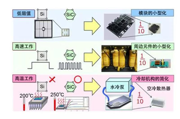 SiC 更容易實(shí)現(xiàn)模塊的小型化、更耐高溫.jpg