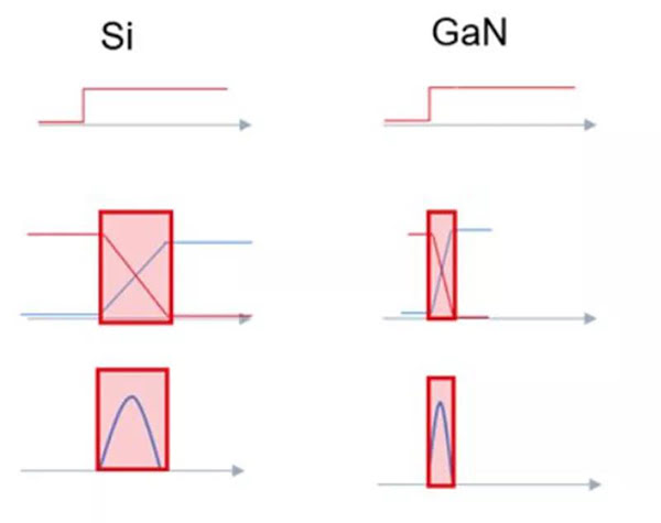 GaN 開關(guān)速度快，可大幅度提升效率.jpg